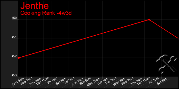 Last 31 Days Graph of Jenthe