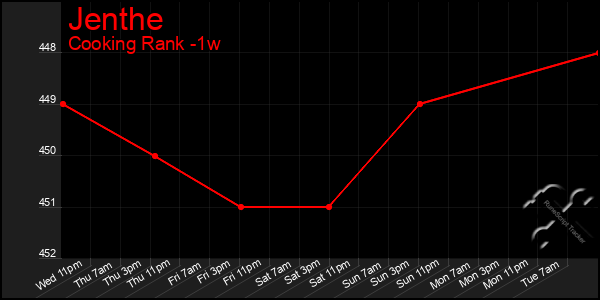 Last 7 Days Graph of Jenthe