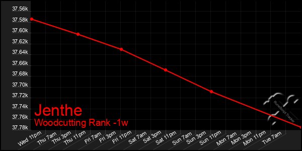 Last 7 Days Graph of Jenthe