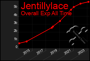 Total Graph of Jentillylace