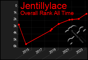 Total Graph of Jentillylace