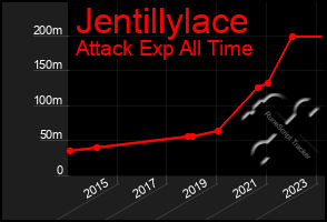 Total Graph of Jentillylace