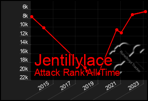 Total Graph of Jentillylace