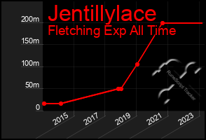 Total Graph of Jentillylace