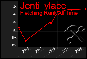 Total Graph of Jentillylace