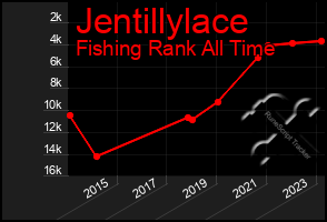 Total Graph of Jentillylace