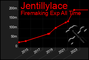 Total Graph of Jentillylace