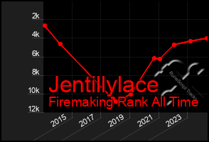 Total Graph of Jentillylace