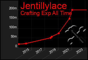 Total Graph of Jentillylace