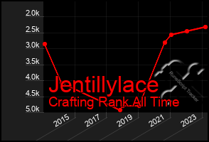 Total Graph of Jentillylace