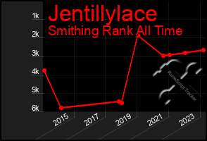 Total Graph of Jentillylace