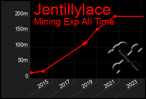 Total Graph of Jentillylace