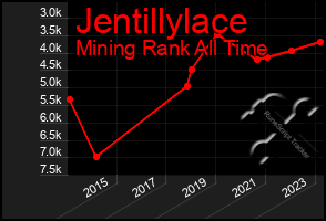 Total Graph of Jentillylace