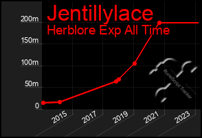 Total Graph of Jentillylace