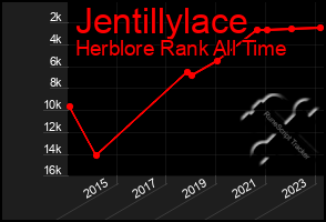 Total Graph of Jentillylace