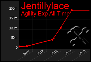 Total Graph of Jentillylace