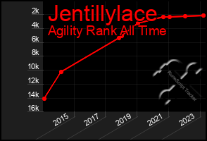 Total Graph of Jentillylace