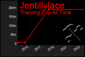 Total Graph of Jentillylace