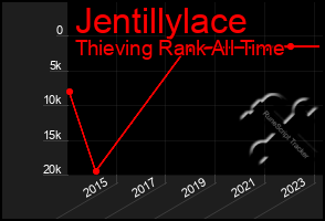 Total Graph of Jentillylace