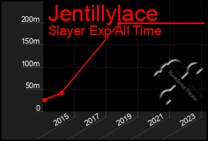 Total Graph of Jentillylace