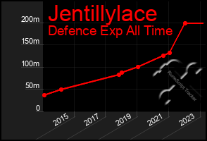 Total Graph of Jentillylace