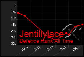 Total Graph of Jentillylace