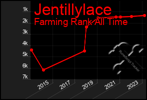 Total Graph of Jentillylace