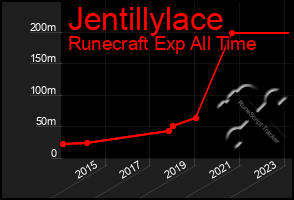 Total Graph of Jentillylace