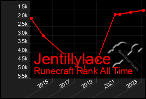 Total Graph of Jentillylace