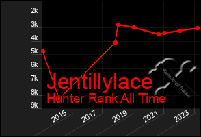 Total Graph of Jentillylace