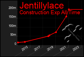 Total Graph of Jentillylace