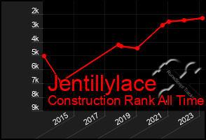 Total Graph of Jentillylace