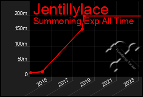 Total Graph of Jentillylace