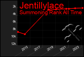 Total Graph of Jentillylace