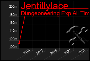 Total Graph of Jentillylace