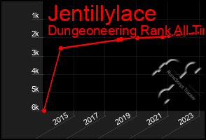 Total Graph of Jentillylace