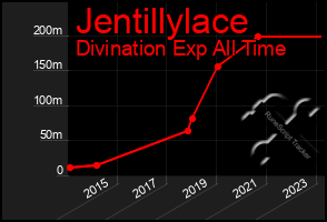 Total Graph of Jentillylace