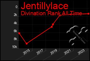 Total Graph of Jentillylace