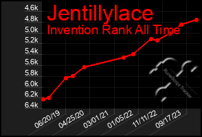 Total Graph of Jentillylace