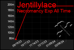 Total Graph of Jentillylace