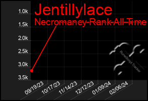 Total Graph of Jentillylace