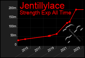 Total Graph of Jentillylace