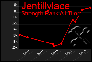 Total Graph of Jentillylace