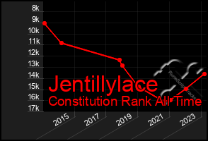 Total Graph of Jentillylace