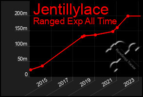 Total Graph of Jentillylace