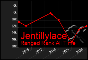 Total Graph of Jentillylace