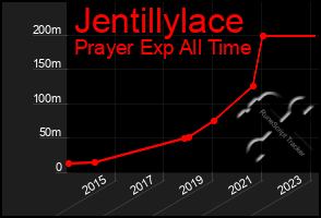 Total Graph of Jentillylace