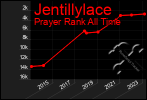 Total Graph of Jentillylace