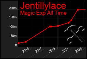 Total Graph of Jentillylace