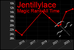 Total Graph of Jentillylace